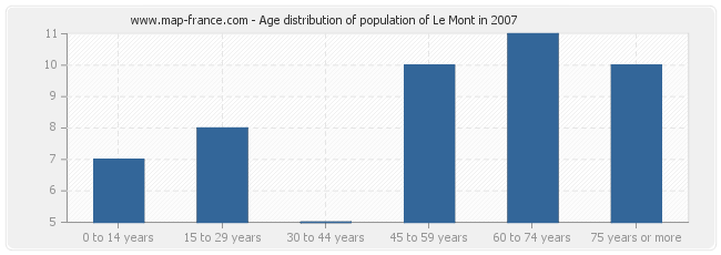 Age distribution of population of Le Mont in 2007